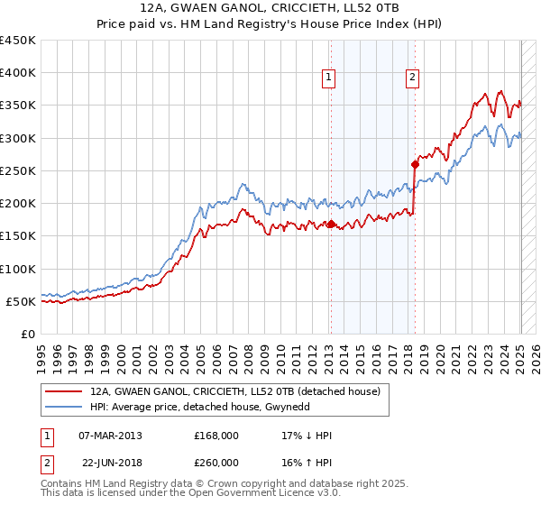 12A, GWAEN GANOL, CRICCIETH, LL52 0TB: Price paid vs HM Land Registry's House Price Index