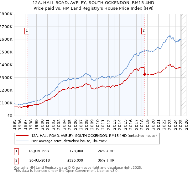 12A, HALL ROAD, AVELEY, SOUTH OCKENDON, RM15 4HD: Price paid vs HM Land Registry's House Price Index