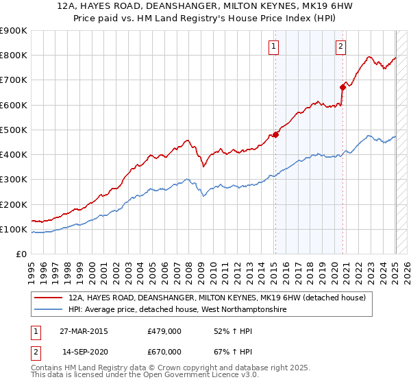 12A, HAYES ROAD, DEANSHANGER, MILTON KEYNES, MK19 6HW: Price paid vs HM Land Registry's House Price Index