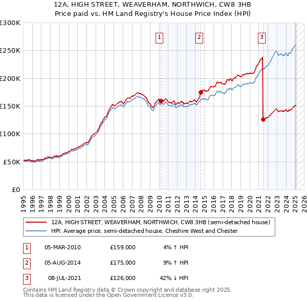 12A, HIGH STREET, WEAVERHAM, NORTHWICH, CW8 3HB: Price paid vs HM Land Registry's House Price Index