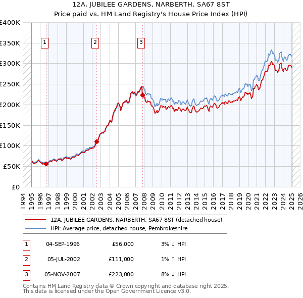 12A, JUBILEE GARDENS, NARBERTH, SA67 8ST: Price paid vs HM Land Registry's House Price Index