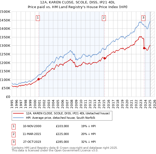 12A, KAREN CLOSE, SCOLE, DISS, IP21 4DL: Price paid vs HM Land Registry's House Price Index