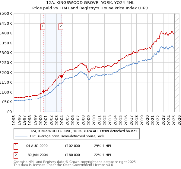 12A, KINGSWOOD GROVE, YORK, YO24 4HL: Price paid vs HM Land Registry's House Price Index
