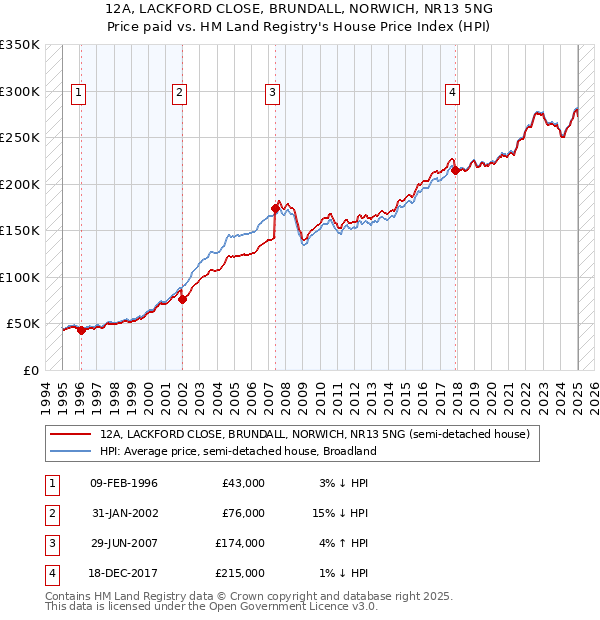12A, LACKFORD CLOSE, BRUNDALL, NORWICH, NR13 5NG: Price paid vs HM Land Registry's House Price Index