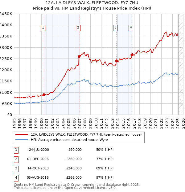 12A, LAIDLEYS WALK, FLEETWOOD, FY7 7HU: Price paid vs HM Land Registry's House Price Index