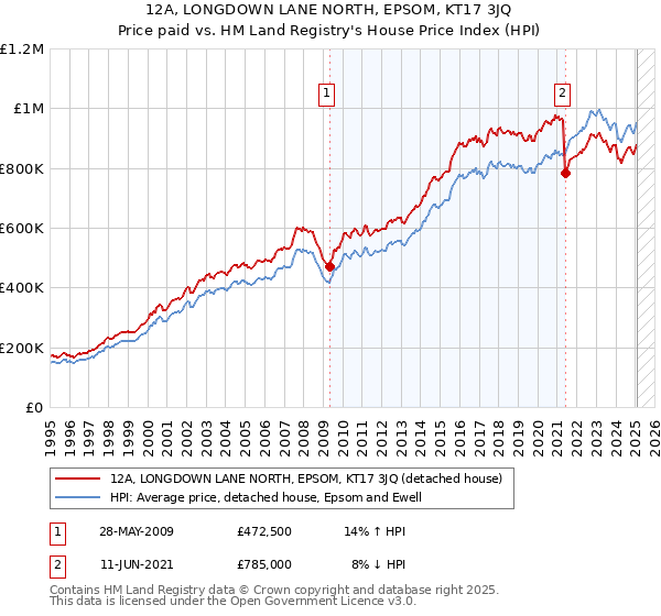12A, LONGDOWN LANE NORTH, EPSOM, KT17 3JQ: Price paid vs HM Land Registry's House Price Index