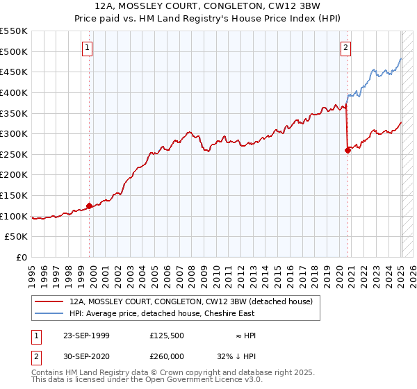 12A, MOSSLEY COURT, CONGLETON, CW12 3BW: Price paid vs HM Land Registry's House Price Index
