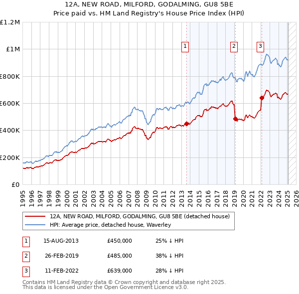12A, NEW ROAD, MILFORD, GODALMING, GU8 5BE: Price paid vs HM Land Registry's House Price Index