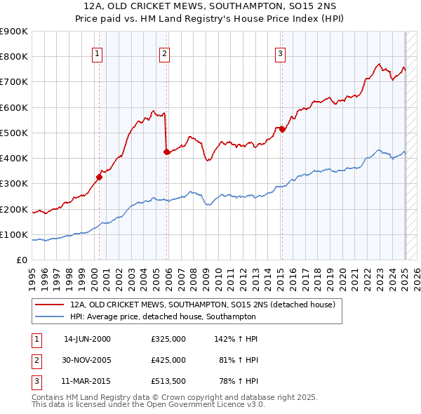 12A, OLD CRICKET MEWS, SOUTHAMPTON, SO15 2NS: Price paid vs HM Land Registry's House Price Index