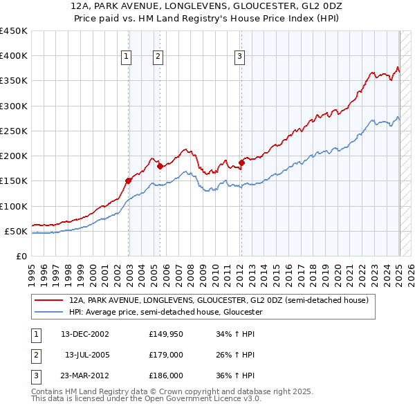 12A, PARK AVENUE, LONGLEVENS, GLOUCESTER, GL2 0DZ: Price paid vs HM Land Registry's House Price Index