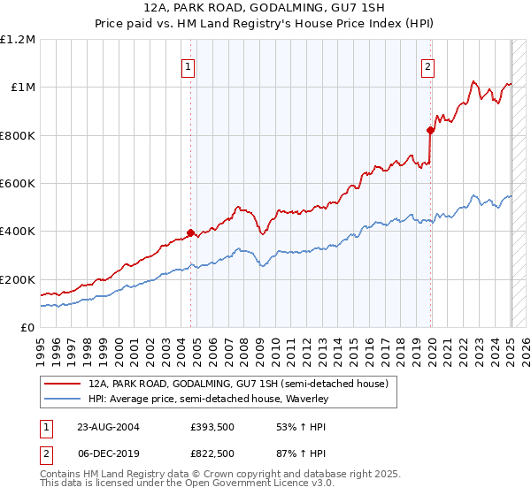 12A, PARK ROAD, GODALMING, GU7 1SH: Price paid vs HM Land Registry's House Price Index