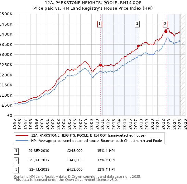 12A, PARKSTONE HEIGHTS, POOLE, BH14 0QF: Price paid vs HM Land Registry's House Price Index