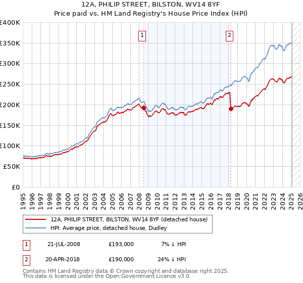 12A, PHILIP STREET, BILSTON, WV14 8YF: Price paid vs HM Land Registry's House Price Index