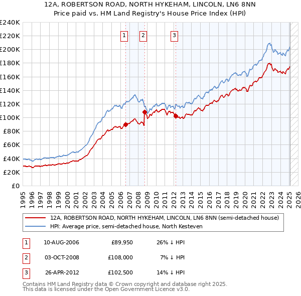12A, ROBERTSON ROAD, NORTH HYKEHAM, LINCOLN, LN6 8NN: Price paid vs HM Land Registry's House Price Index
