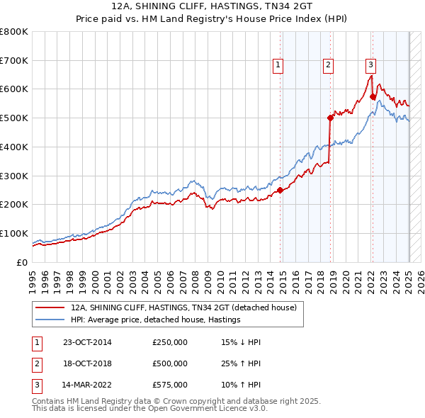 12A, SHINING CLIFF, HASTINGS, TN34 2GT: Price paid vs HM Land Registry's House Price Index