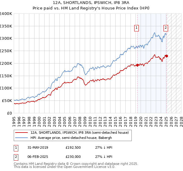 12A, SHORTLANDS, IPSWICH, IP8 3RA: Price paid vs HM Land Registry's House Price Index