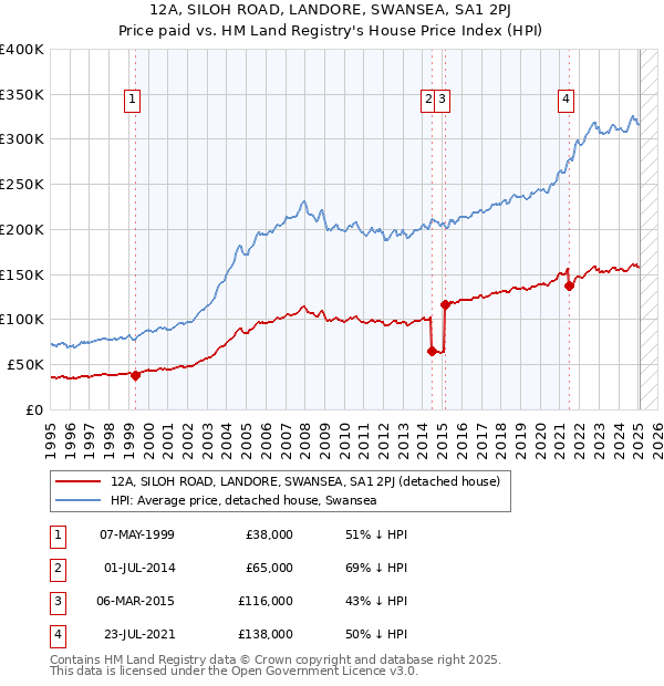 12A, SILOH ROAD, LANDORE, SWANSEA, SA1 2PJ: Price paid vs HM Land Registry's House Price Index
