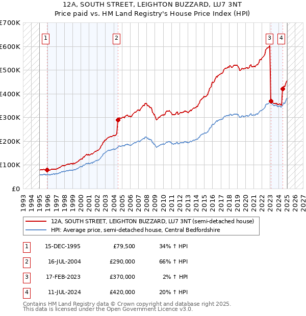 12A, SOUTH STREET, LEIGHTON BUZZARD, LU7 3NT: Price paid vs HM Land Registry's House Price Index
