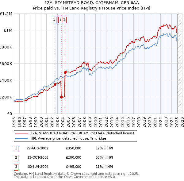 12A, STANSTEAD ROAD, CATERHAM, CR3 6AA: Price paid vs HM Land Registry's House Price Index