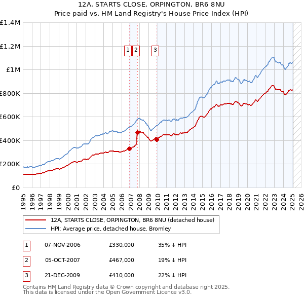 12A, STARTS CLOSE, ORPINGTON, BR6 8NU: Price paid vs HM Land Registry's House Price Index