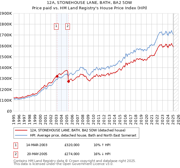 12A, STONEHOUSE LANE, BATH, BA2 5DW: Price paid vs HM Land Registry's House Price Index