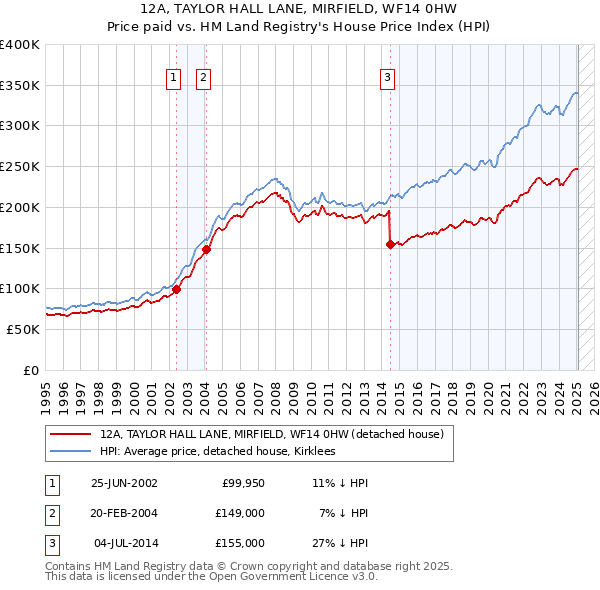 12A, TAYLOR HALL LANE, MIRFIELD, WF14 0HW: Price paid vs HM Land Registry's House Price Index