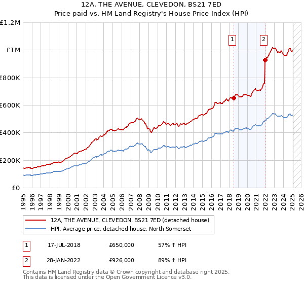 12A, THE AVENUE, CLEVEDON, BS21 7ED: Price paid vs HM Land Registry's House Price Index