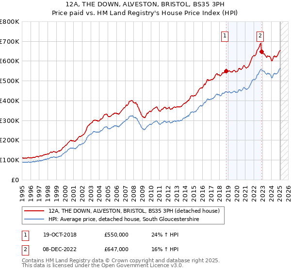 12A, THE DOWN, ALVESTON, BRISTOL, BS35 3PH: Price paid vs HM Land Registry's House Price Index
