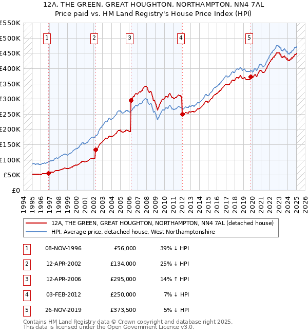 12A, THE GREEN, GREAT HOUGHTON, NORTHAMPTON, NN4 7AL: Price paid vs HM Land Registry's House Price Index