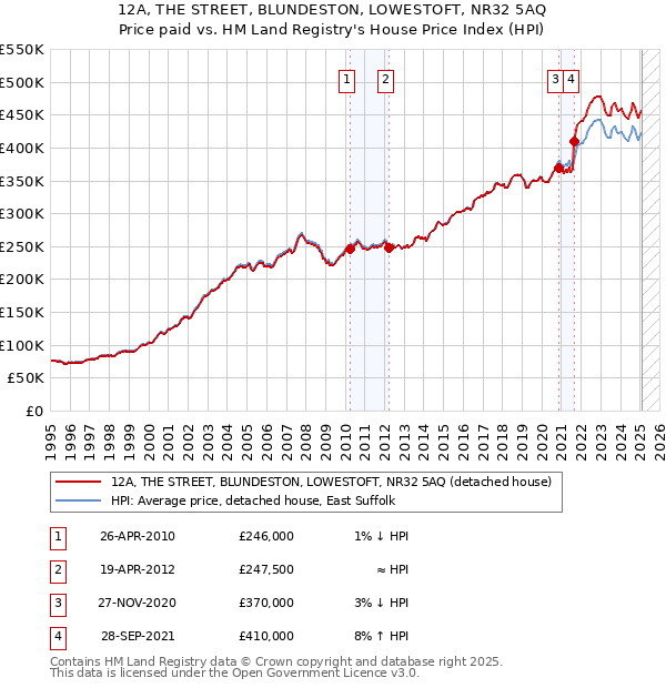 12A, THE STREET, BLUNDESTON, LOWESTOFT, NR32 5AQ: Price paid vs HM Land Registry's House Price Index