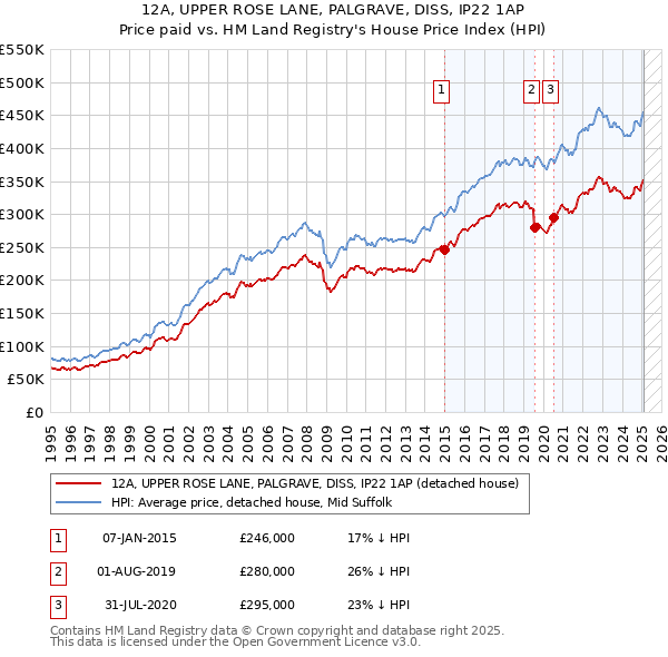 12A, UPPER ROSE LANE, PALGRAVE, DISS, IP22 1AP: Price paid vs HM Land Registry's House Price Index
