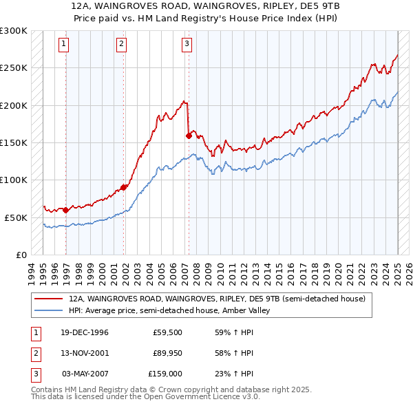 12A, WAINGROVES ROAD, WAINGROVES, RIPLEY, DE5 9TB: Price paid vs HM Land Registry's House Price Index