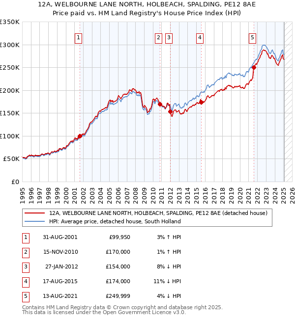 12A, WELBOURNE LANE NORTH, HOLBEACH, SPALDING, PE12 8AE: Price paid vs HM Land Registry's House Price Index