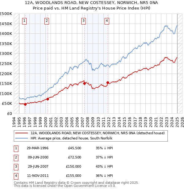 12A, WOODLANDS ROAD, NEW COSTESSEY, NORWICH, NR5 0NA: Price paid vs HM Land Registry's House Price Index