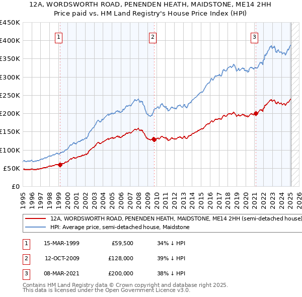 12A, WORDSWORTH ROAD, PENENDEN HEATH, MAIDSTONE, ME14 2HH: Price paid vs HM Land Registry's House Price Index
