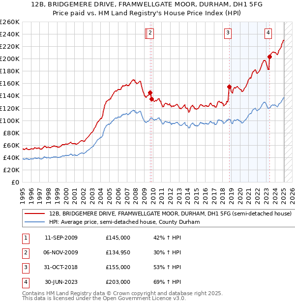 12B, BRIDGEMERE DRIVE, FRAMWELLGATE MOOR, DURHAM, DH1 5FG: Price paid vs HM Land Registry's House Price Index
