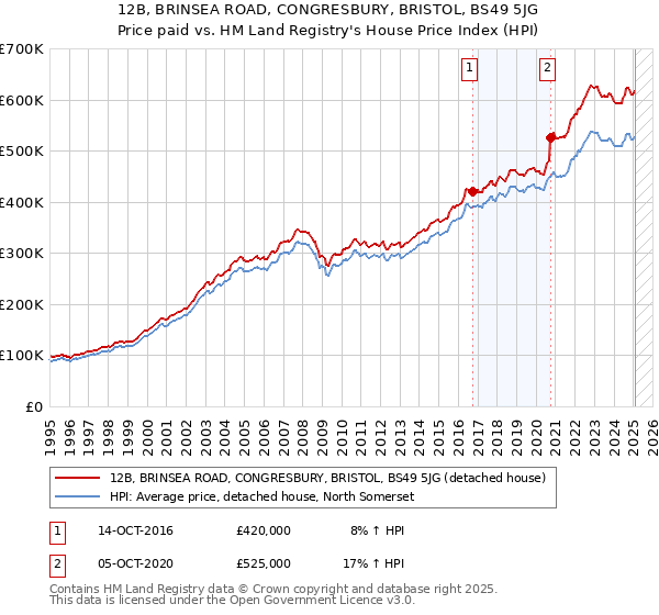 12B, BRINSEA ROAD, CONGRESBURY, BRISTOL, BS49 5JG: Price paid vs HM Land Registry's House Price Index