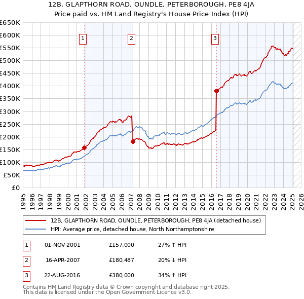 12B, GLAPTHORN ROAD, OUNDLE, PETERBOROUGH, PE8 4JA: Price paid vs HM Land Registry's House Price Index