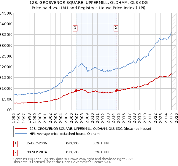 12B, GROSVENOR SQUARE, UPPERMILL, OLDHAM, OL3 6DG: Price paid vs HM Land Registry's House Price Index