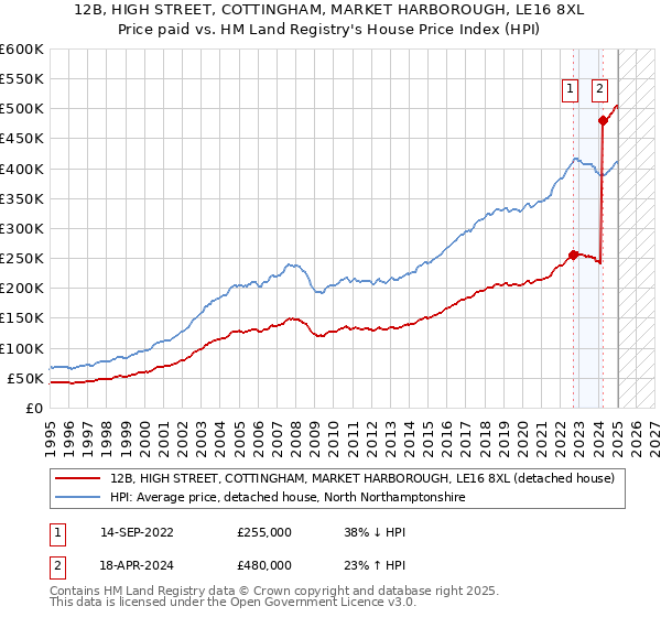 12B, HIGH STREET, COTTINGHAM, MARKET HARBOROUGH, LE16 8XL: Price paid vs HM Land Registry's House Price Index