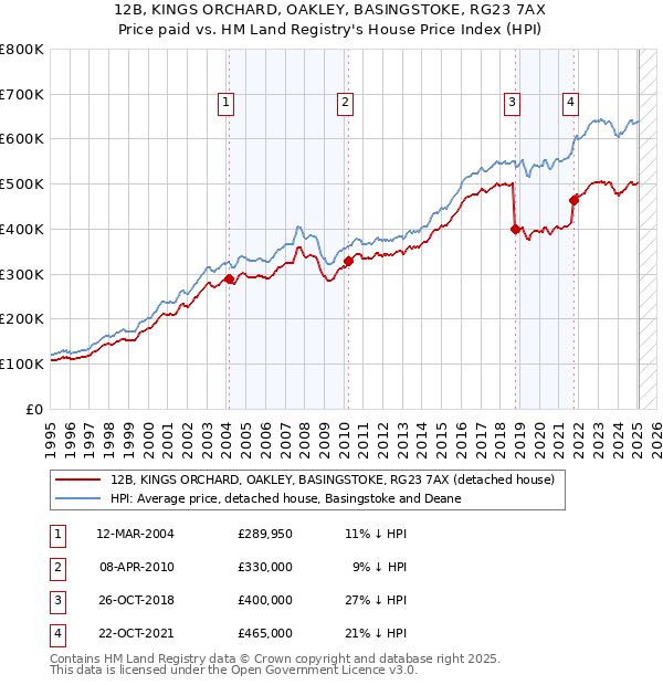 12B, KINGS ORCHARD, OAKLEY, BASINGSTOKE, RG23 7AX: Price paid vs HM Land Registry's House Price Index