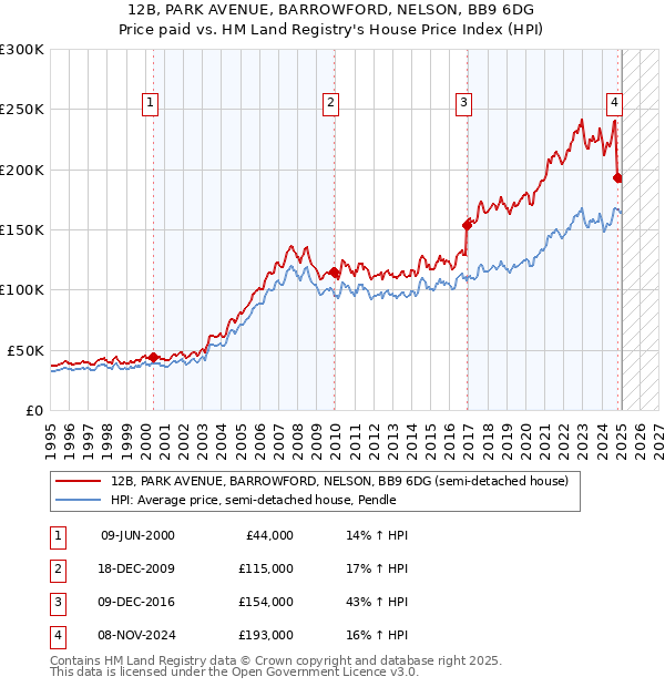 12B, PARK AVENUE, BARROWFORD, NELSON, BB9 6DG: Price paid vs HM Land Registry's House Price Index