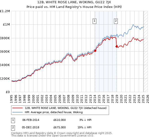 12B, WHITE ROSE LANE, WOKING, GU22 7JX: Price paid vs HM Land Registry's House Price Index