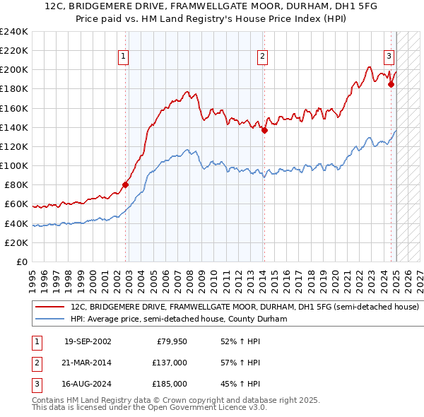 12C, BRIDGEMERE DRIVE, FRAMWELLGATE MOOR, DURHAM, DH1 5FG: Price paid vs HM Land Registry's House Price Index