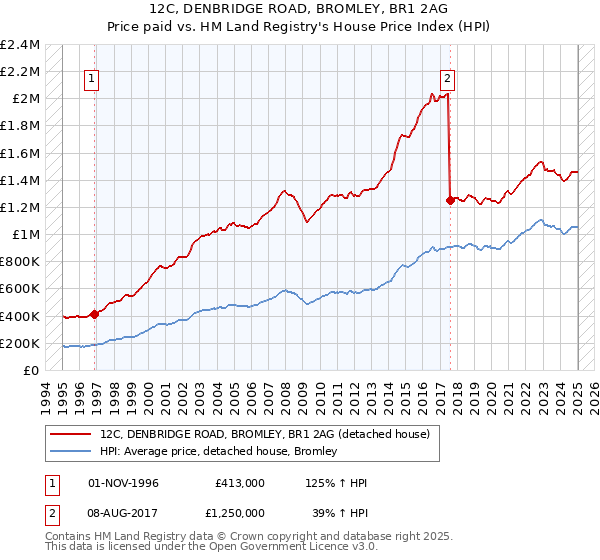 12C, DENBRIDGE ROAD, BROMLEY, BR1 2AG: Price paid vs HM Land Registry's House Price Index