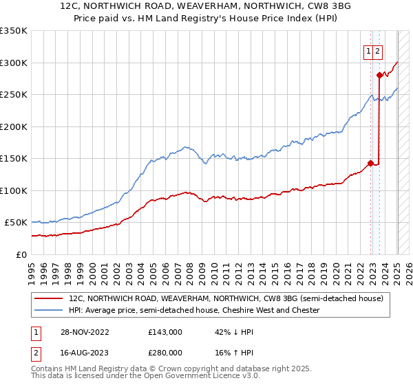12C, NORTHWICH ROAD, WEAVERHAM, NORTHWICH, CW8 3BG: Price paid vs HM Land Registry's House Price Index