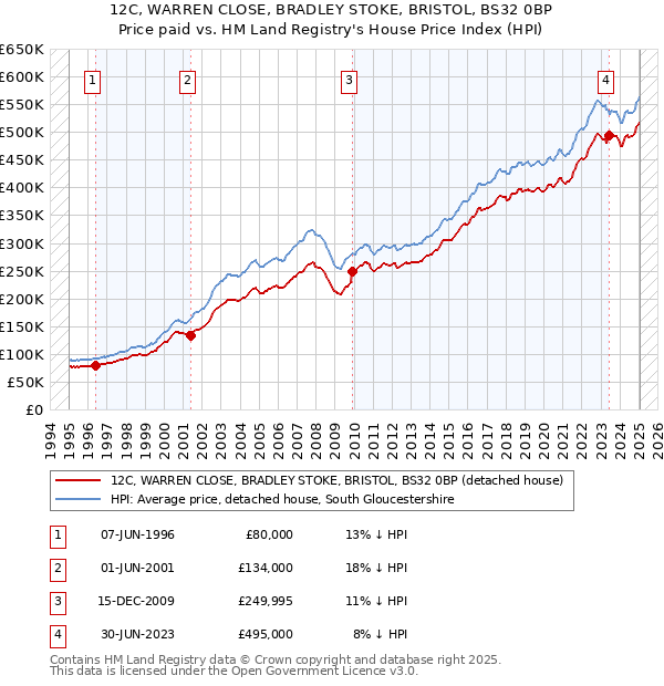 12C, WARREN CLOSE, BRADLEY STOKE, BRISTOL, BS32 0BP: Price paid vs HM Land Registry's House Price Index