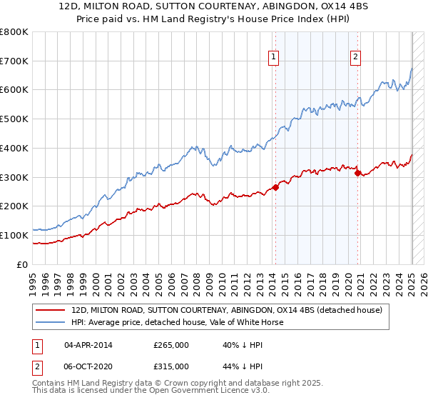 12D, MILTON ROAD, SUTTON COURTENAY, ABINGDON, OX14 4BS: Price paid vs HM Land Registry's House Price Index