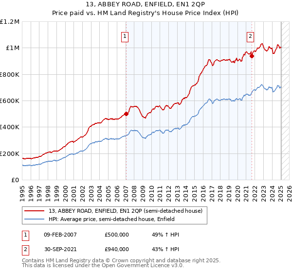 13, ABBEY ROAD, ENFIELD, EN1 2QP: Price paid vs HM Land Registry's House Price Index