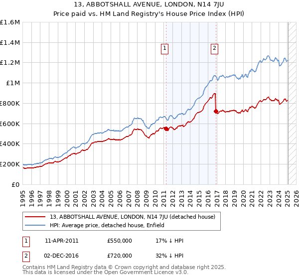 13, ABBOTSHALL AVENUE, LONDON, N14 7JU: Price paid vs HM Land Registry's House Price Index